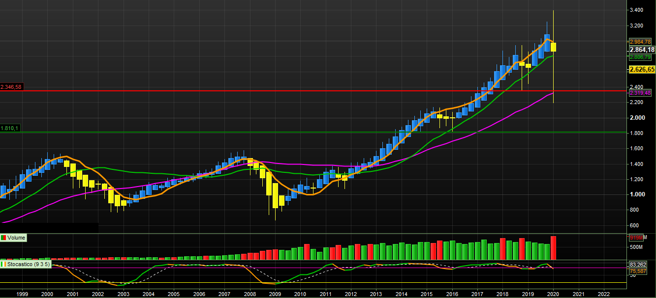 SOP500 grafico trimestrale