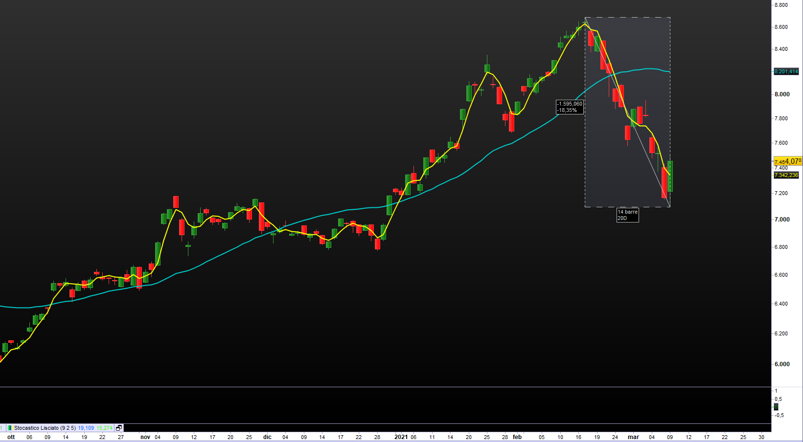 -18,5% DA METÀ FEBBRAIO
